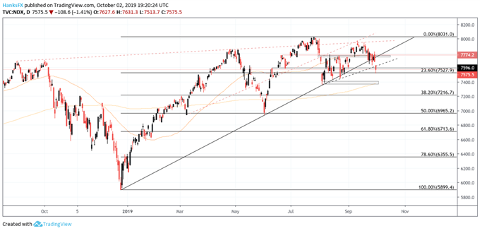 NDX Daily Price Chart
