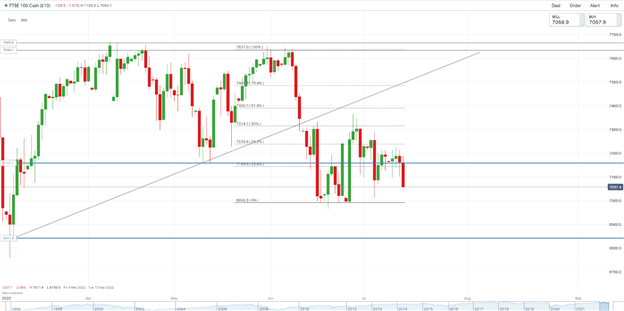 DAX, DOW and FTSE Retreat as Rate Hike Bets Keep Investors on Edge