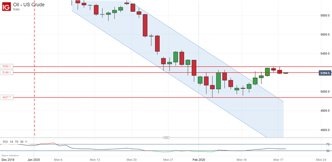 US Crude Prices, Daily Chart