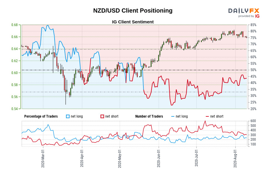 NZD/USD Client Positioning
