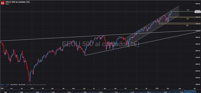 SP 500 US 500 TÉCNICO DIARIO 13 DE FEBRERO 2020