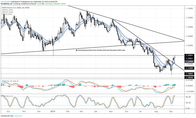 gbpusd price forecast, gbpusd technical analysis, gbpusd price chart, gbpusd chart, gbpusd price, gbp to usd, gbp rate
