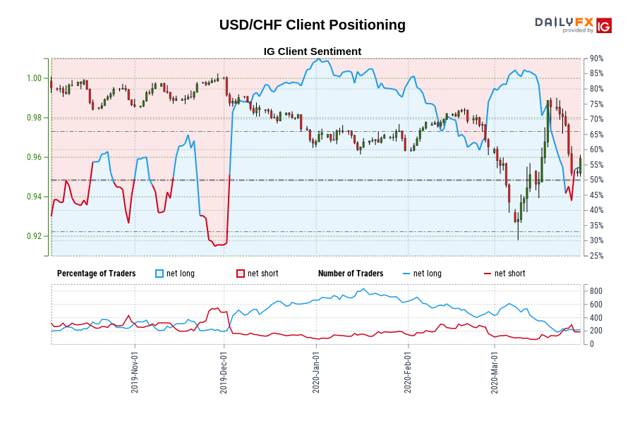 USD/CHF Client Positioning