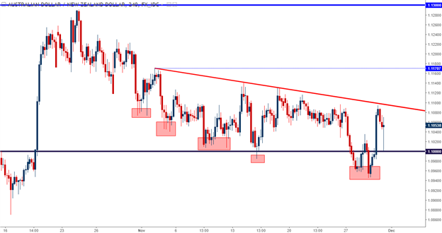 AUD/NZD droht eine tiefere bärische Bewegung unter 1,1000 NZD