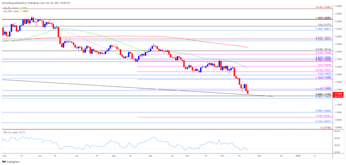 Image of EUR/USD rate daily chart