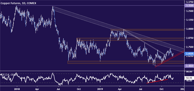 Copper price chart - daily