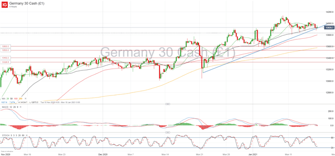 DAX 30 Struggles to Break 14,000 as Covid-19 Remains a Serious Threat