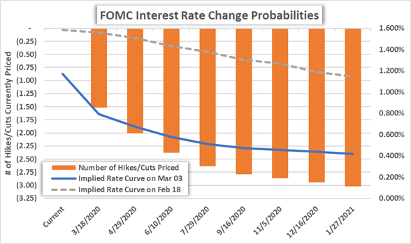 Fed Rate Cut Expectations Chart