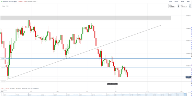 DAX، DOW و FTSE به عنوان شرط‌های افزایش نرخ عقب‌نشینی می‌کنند، سرمایه‌گذاران را روی لبه نگه می‌دارند