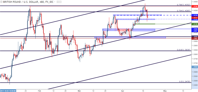 GBP/USD – Acht-Stunden-Chart
