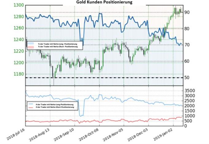 Gold Sentiment baut Short auf