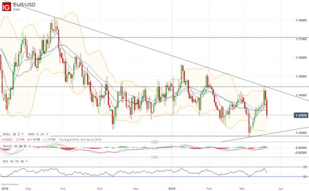 Currency Volatility Forex Price Action Setups For Next Week - 