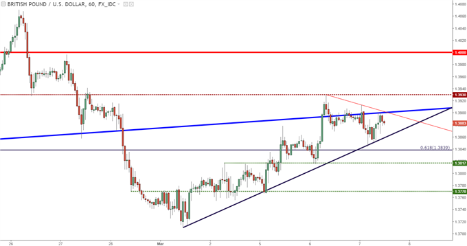 GBP/USD-Stundenchart