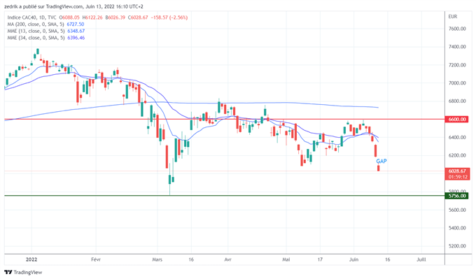 CAC40 : Don’t look up !
