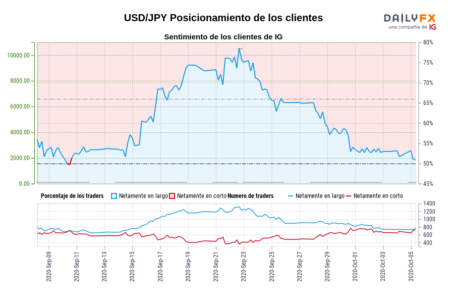 USD/JPY Posicionamiento de los clientes