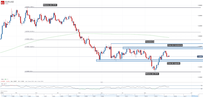 Gráfico técnico del EURUSD