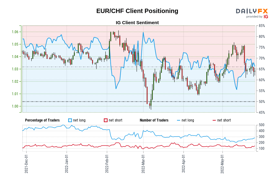 EUR/CHF Client Positioning