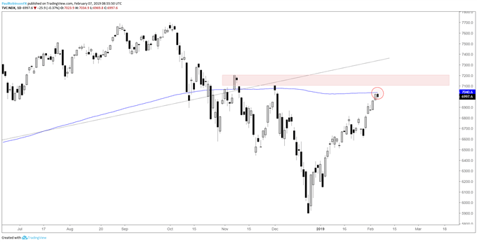 Nasdaq 100 daily chart, 200-day