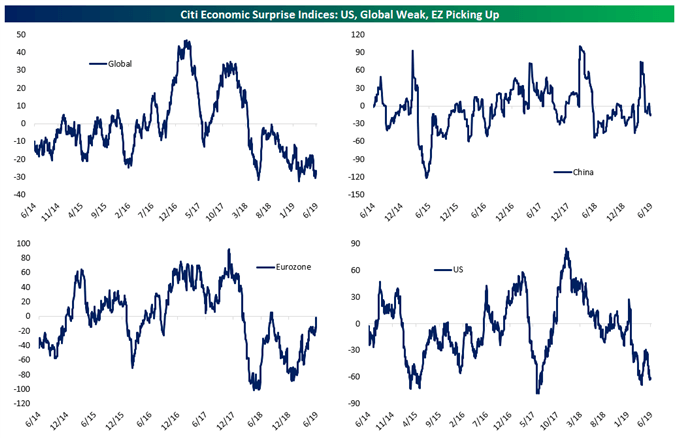 Citi Economic Surprise Index