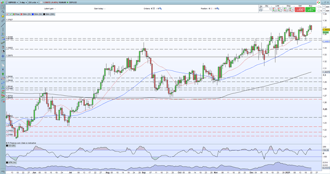 Sterling (GBP) Weekly Outlook: Two Steps Forward, One Step Back