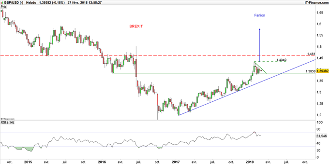 Graphique du GBP/USD en données hebdomadaires