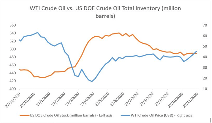 WTI Rohöl vs US DOE Rohöl