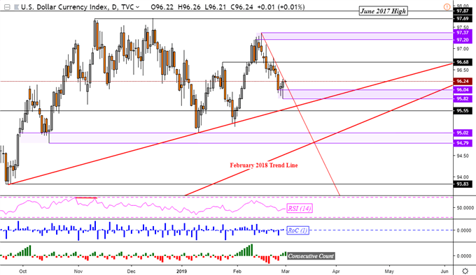 DXY Daily Chart