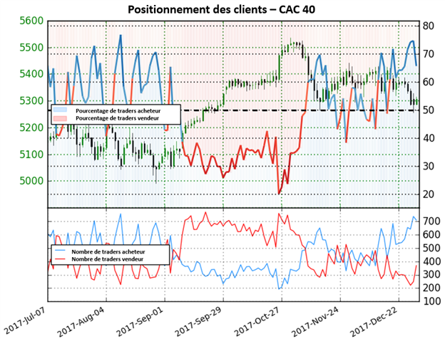 CAC 40 : bien qu'il soit acheté par les particuliers, Sentiment indique un signal neutre