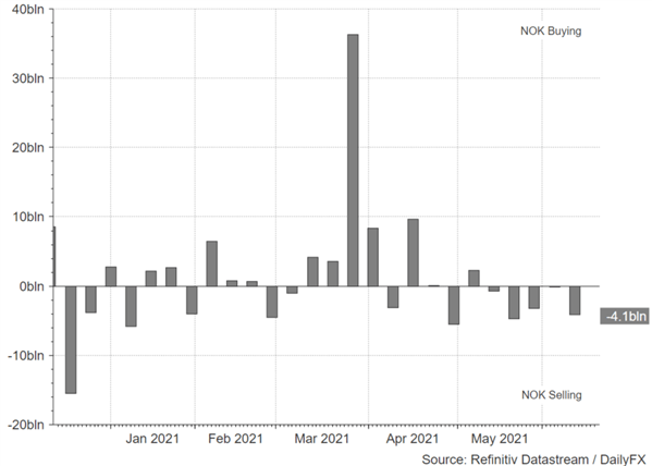 NOK/SEK Bullish: First G10 Central Bank to Hike Rates