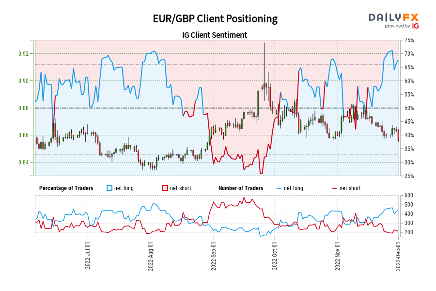 EUR/GBP Client Positioning