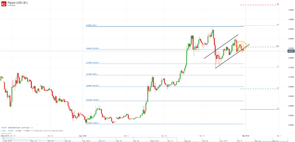 Ripple: Wochenpivotpunkt steht im Fokus der Anleger