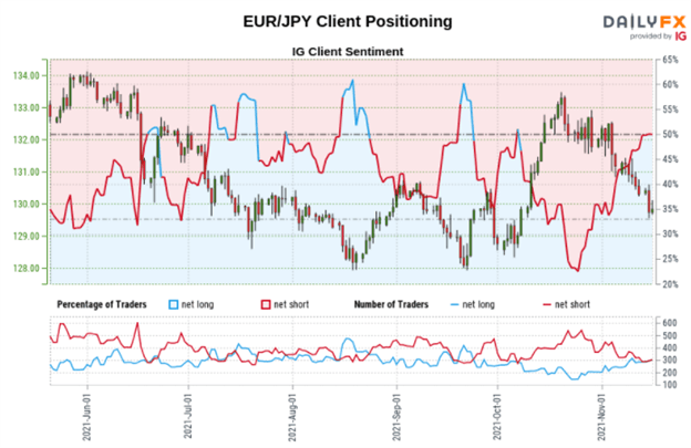 EUR/JPY Sentiment Outlook - Bearish