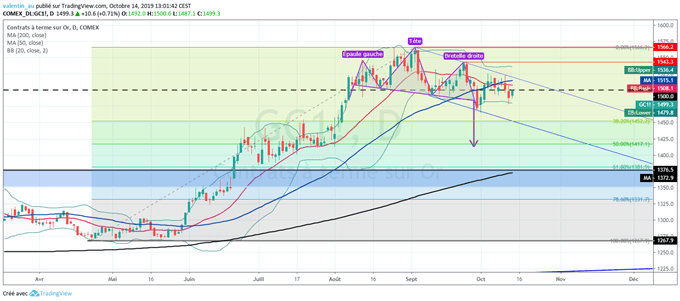 XAUUSD : Les perspectives restent baissières malgré la consolidation