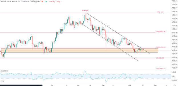 Bitcoin Forecast: BTC/USD Bows to Critical Resistance at $44,000