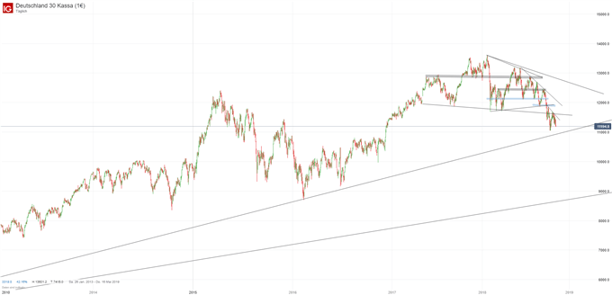 DAX Chartanalyse auf Tagesbasis