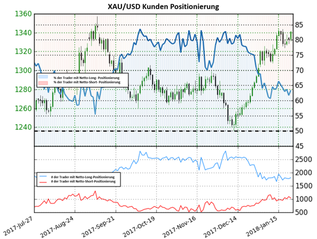 Auf Basis der Sentiments könnte Gold gen Süden tendieren