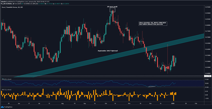 Chart showing EUR/SEK