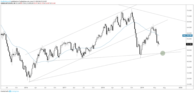 WTI Crude Oil Weekly Chart (lines from 2016)
