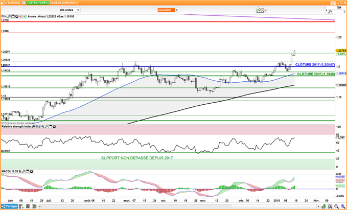 EUR/USD : L’IPC pourrait continuer à soutenir l’euro