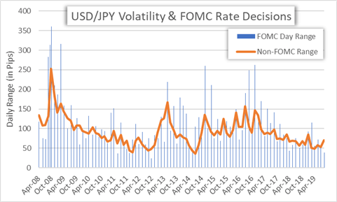 USD/JPY Price Chart US Dollar Volatility and FOMC Rate Decisions