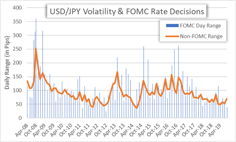 FOMC Rate Decision: US Dollar Vulnerable Around Fed Meetings