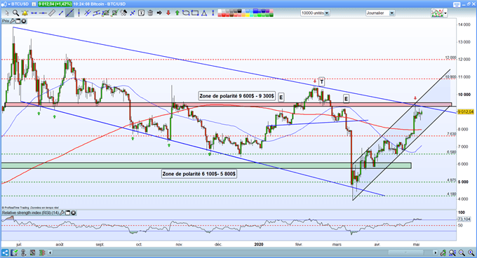 Analyse du Bitcoin