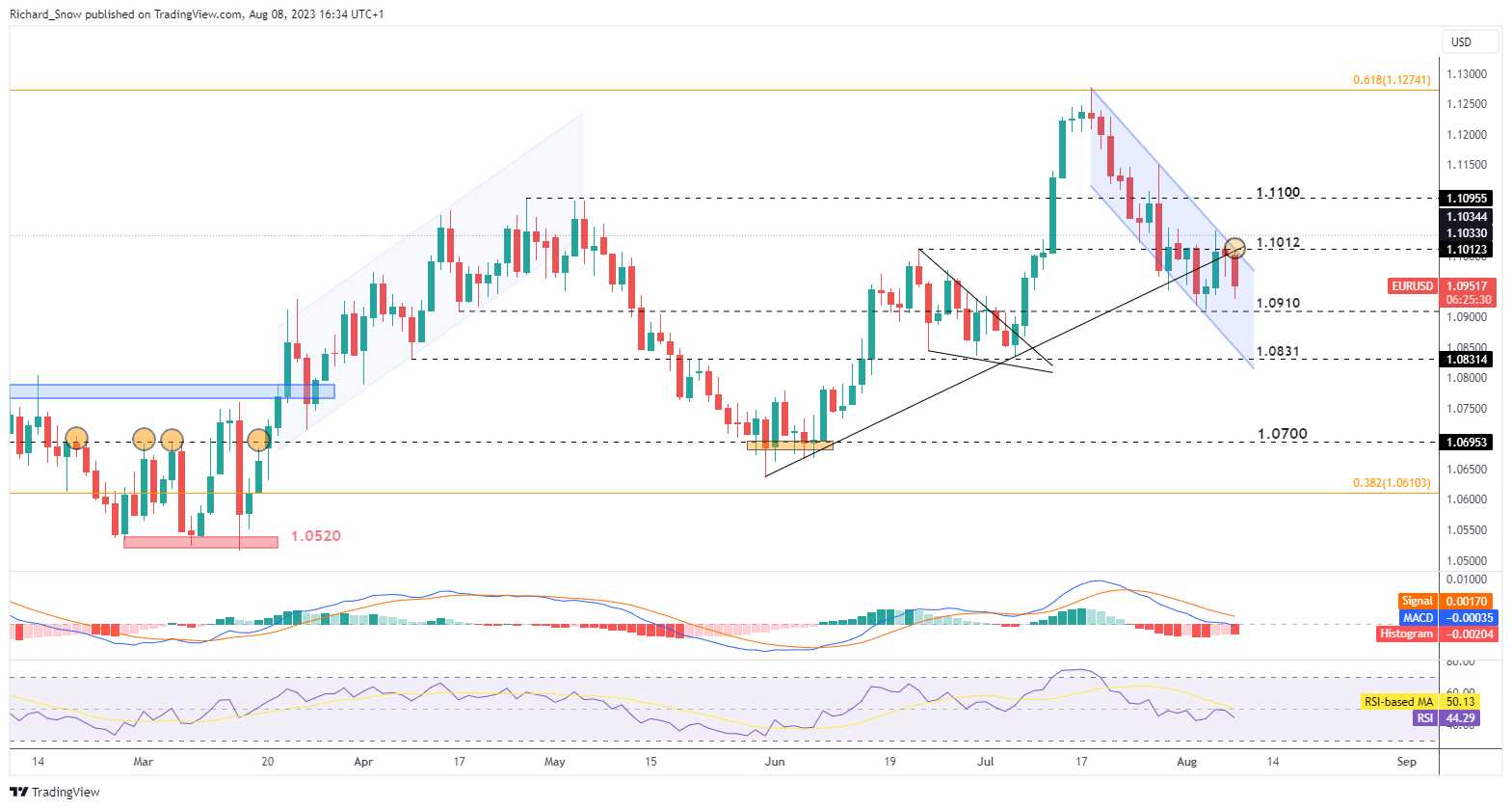 Обновление цен EUR/USD: потенциал пробоя растет на отклонении линии тренда