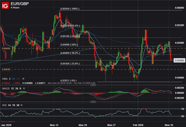 EURGBP Price Chart British Pound Forecast