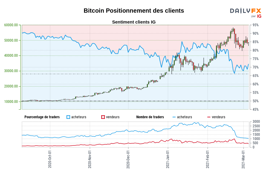 Bitcoin Positionnement des clients