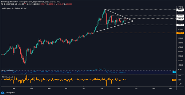 Gold Prices Ripe for Breakout? Election Polls Show Diverging Trend