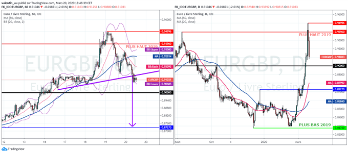 EUR/GBP : l’analyse technique suggère un retour de l’euro à 0,87£