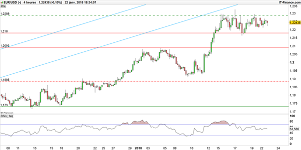 EUR/USD : un retour à 1,25$ après la BCE et Mario Draghi ?