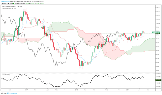 Graphique du dollar (DXY) en données journalières