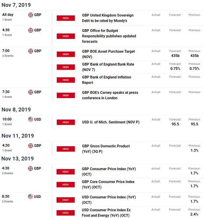 UK / US Economic Calendar - GBP/USD Key Data Releases